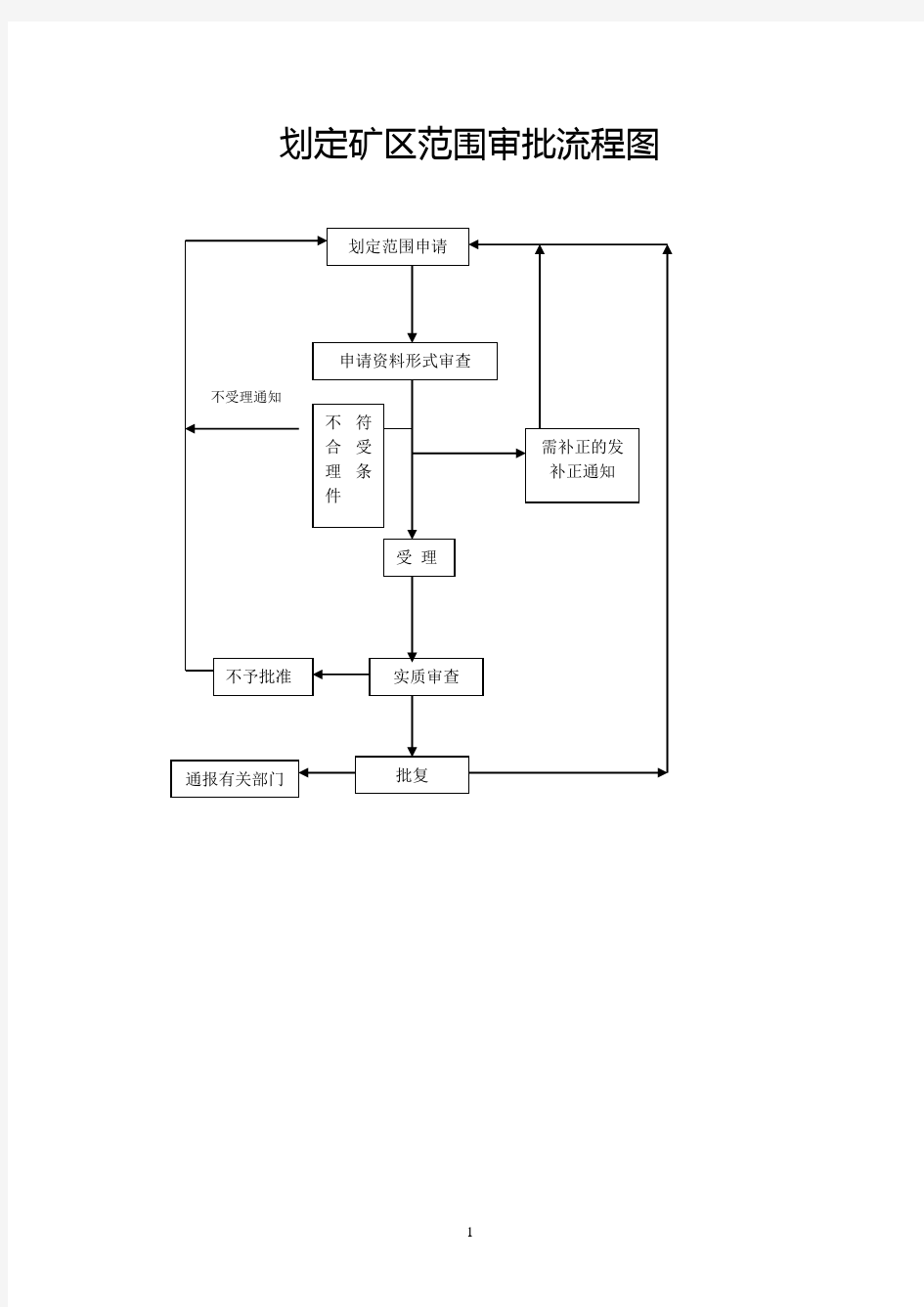 划定矿区范围审批流程图