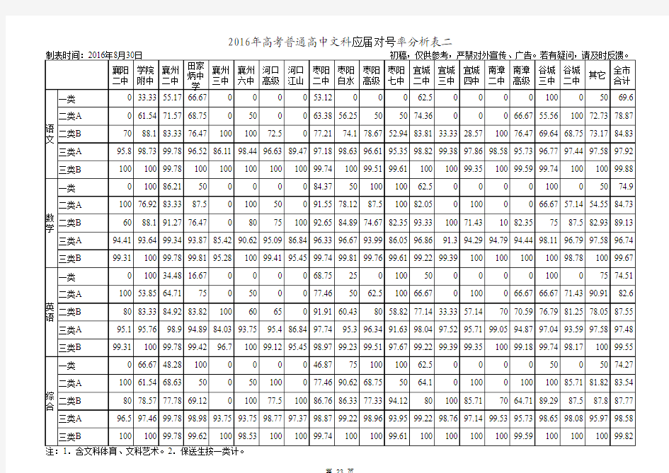 2016年高考普通高中成绩统计表应届(学籍)20160830