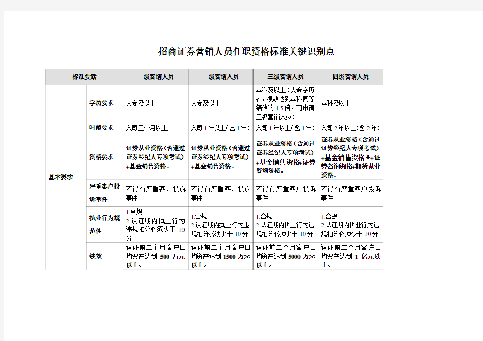 招商证券营销人员任职资格标准关键识别点.doc