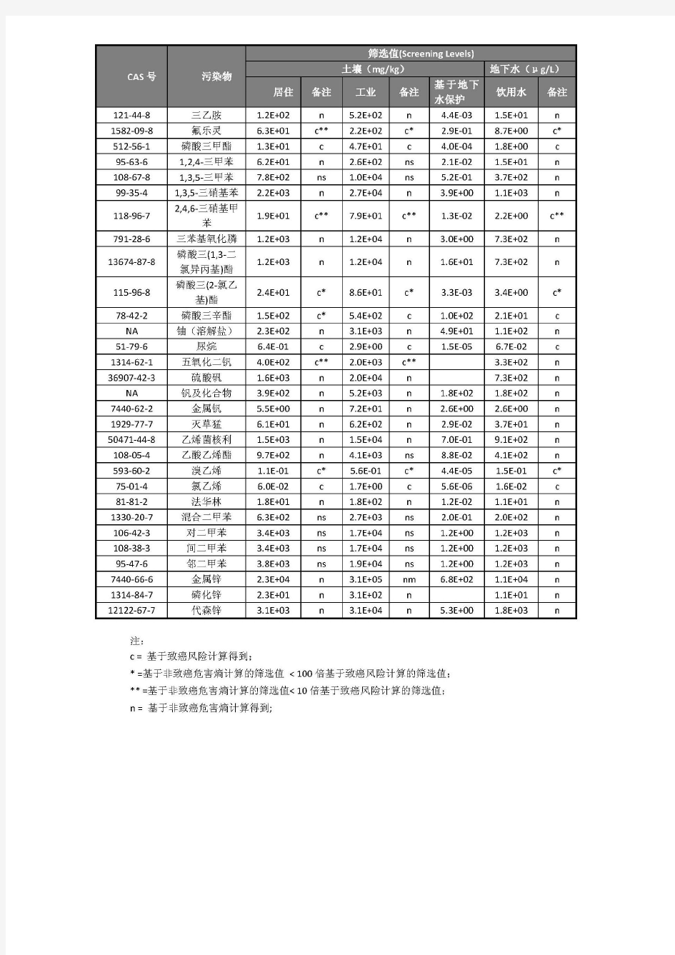 美国EPA通用土壤筛选值-1