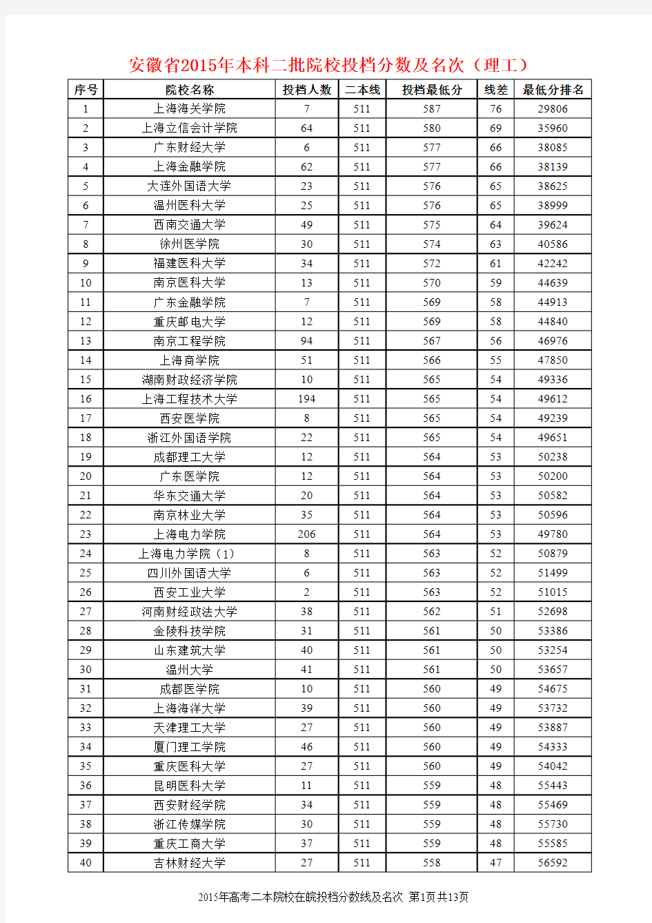 安徽省2015年二本院校投档分数及名次(理工)