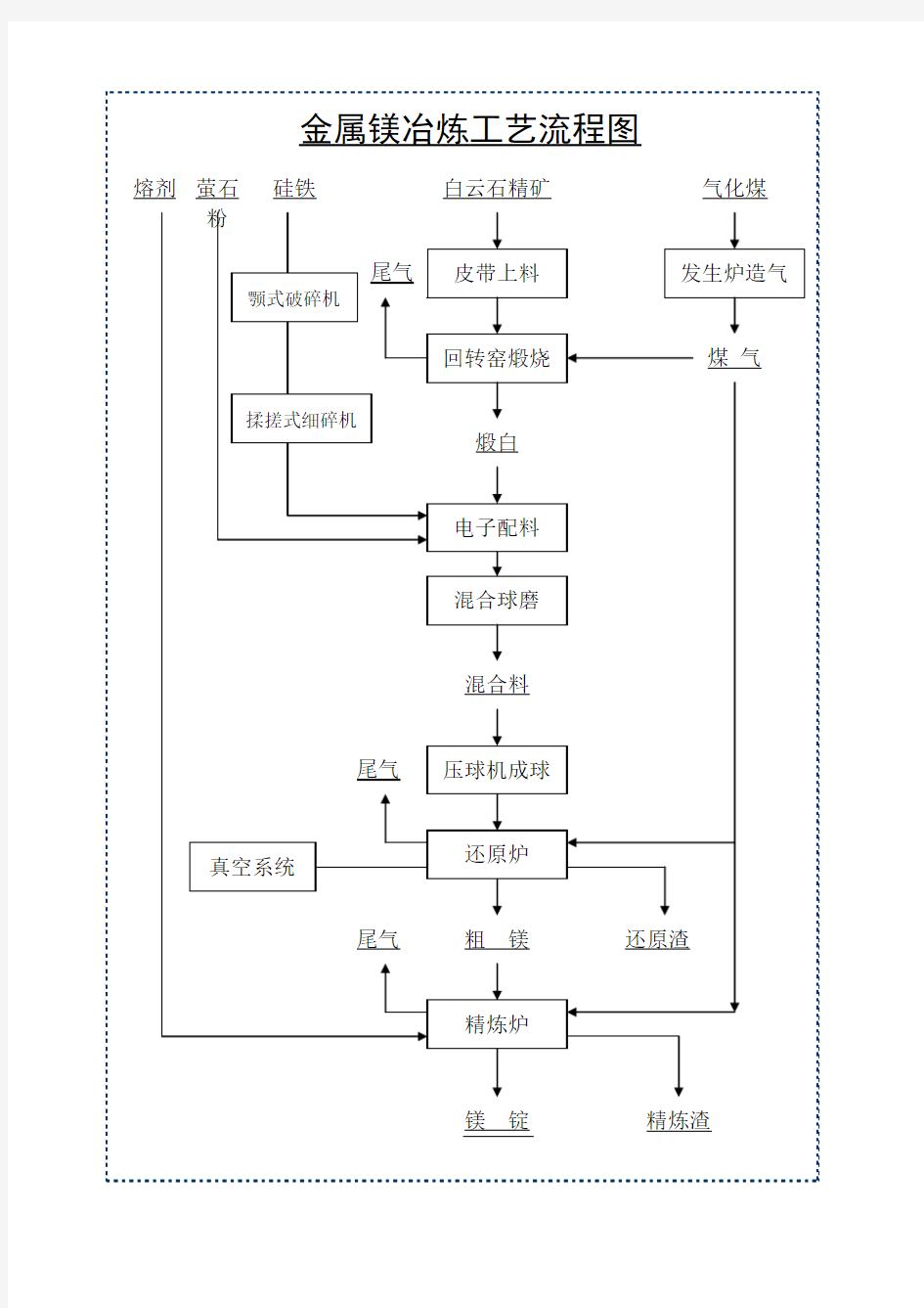 金属镁冶炼流程图
