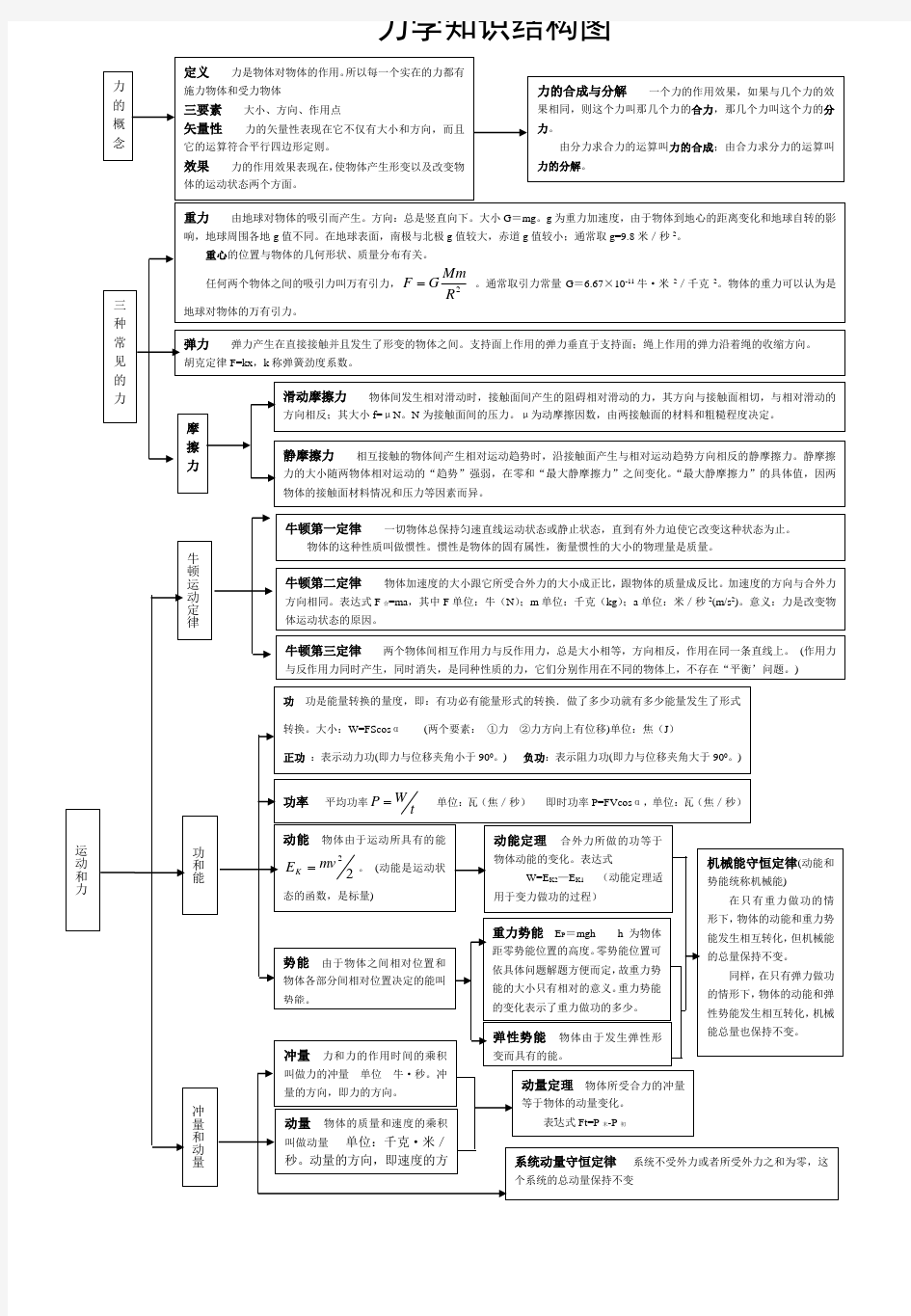 高中物理知识网络图