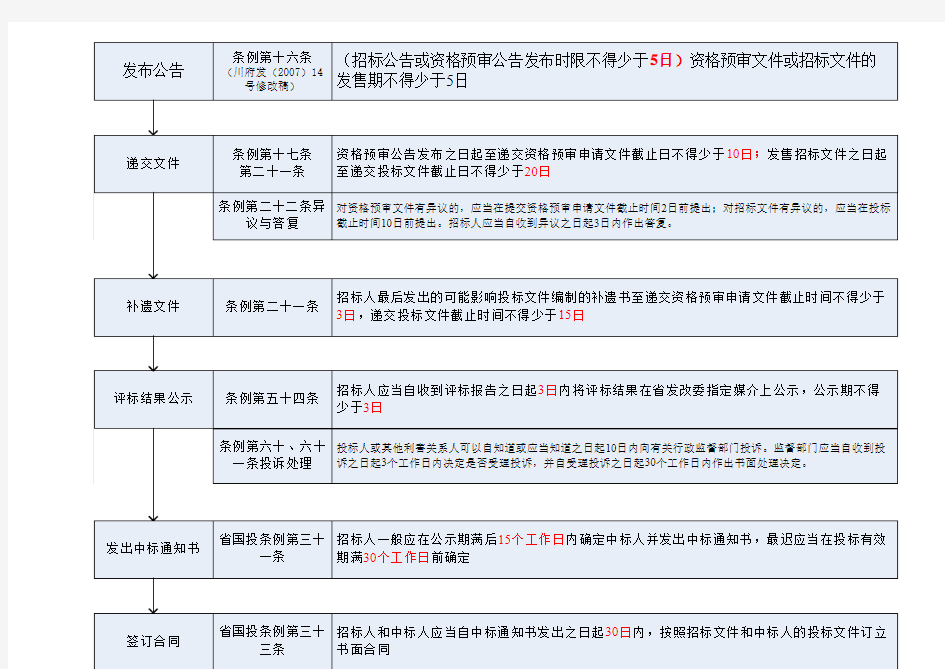 招投标各阶段时限