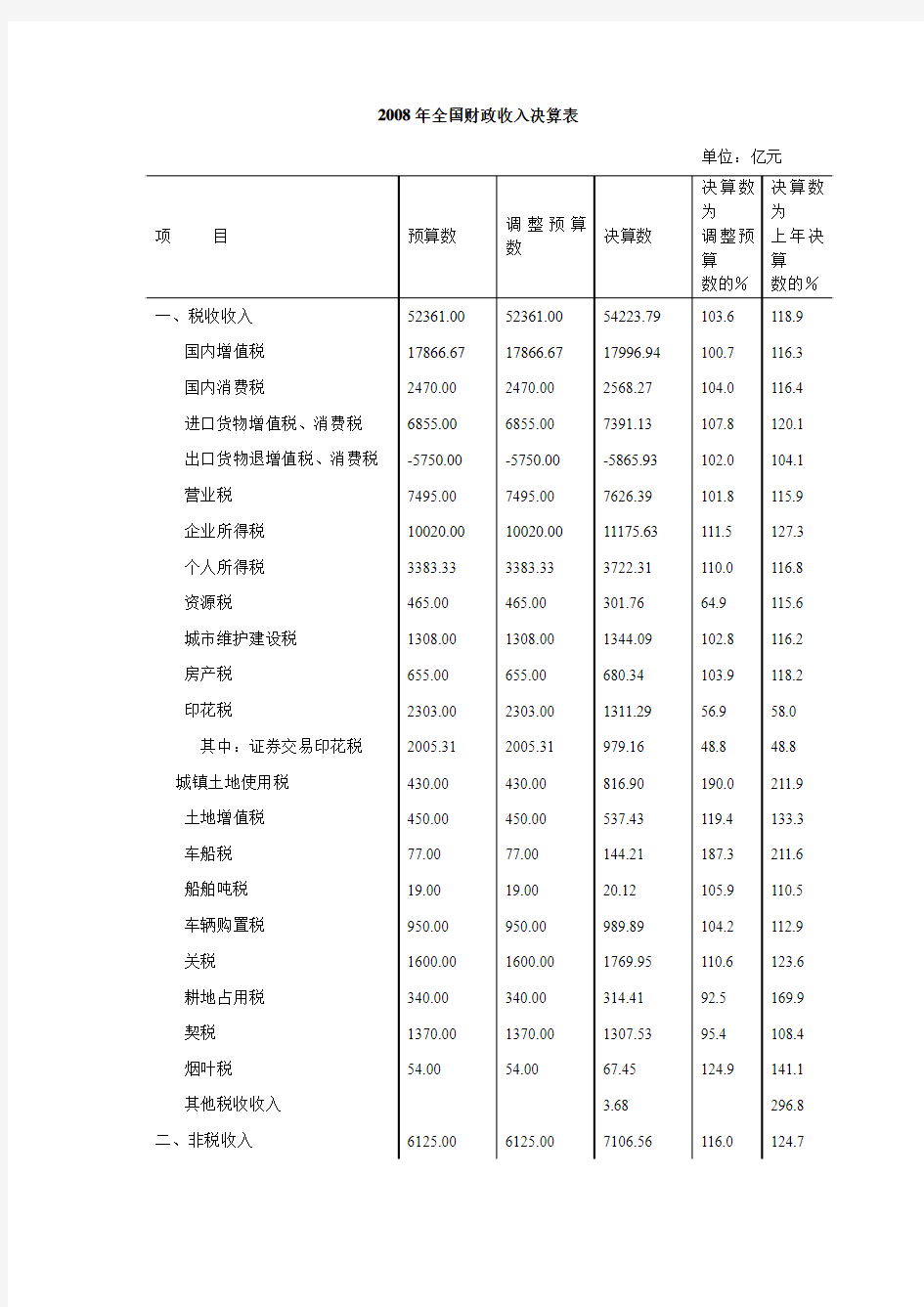 2008年全国财政收支决算情况