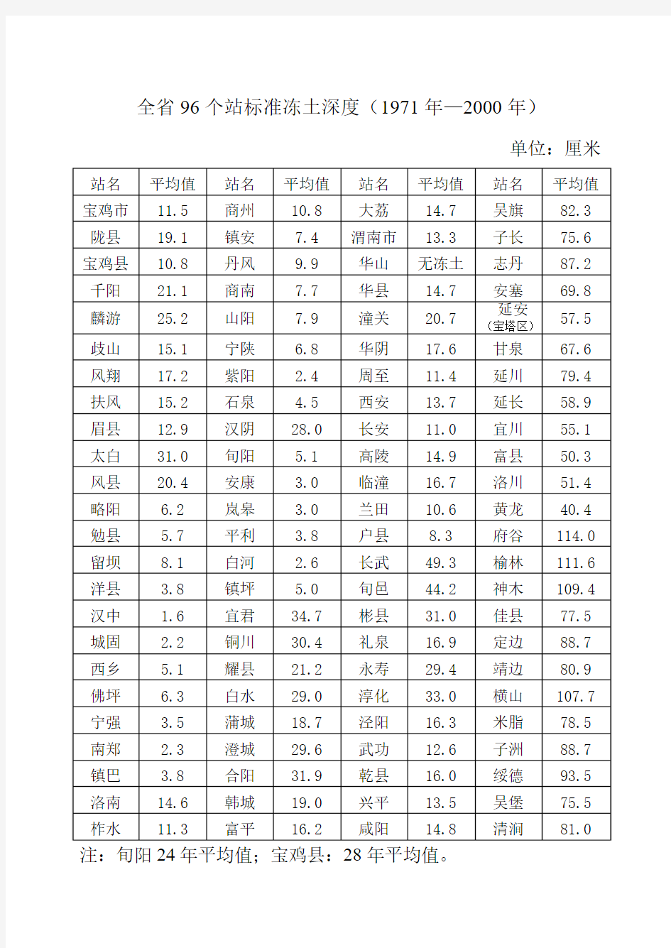 陕西省标准冻深