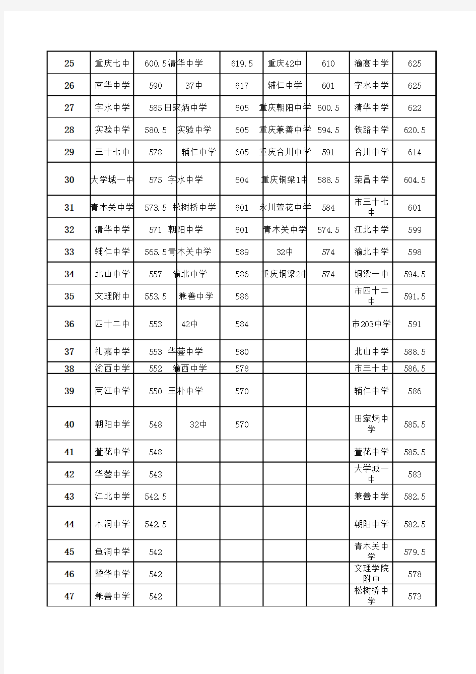 05年-16年重庆中考分数线