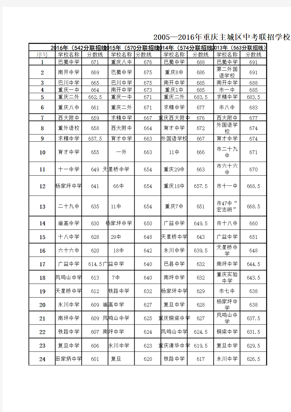 05年-16年重庆中考分数线