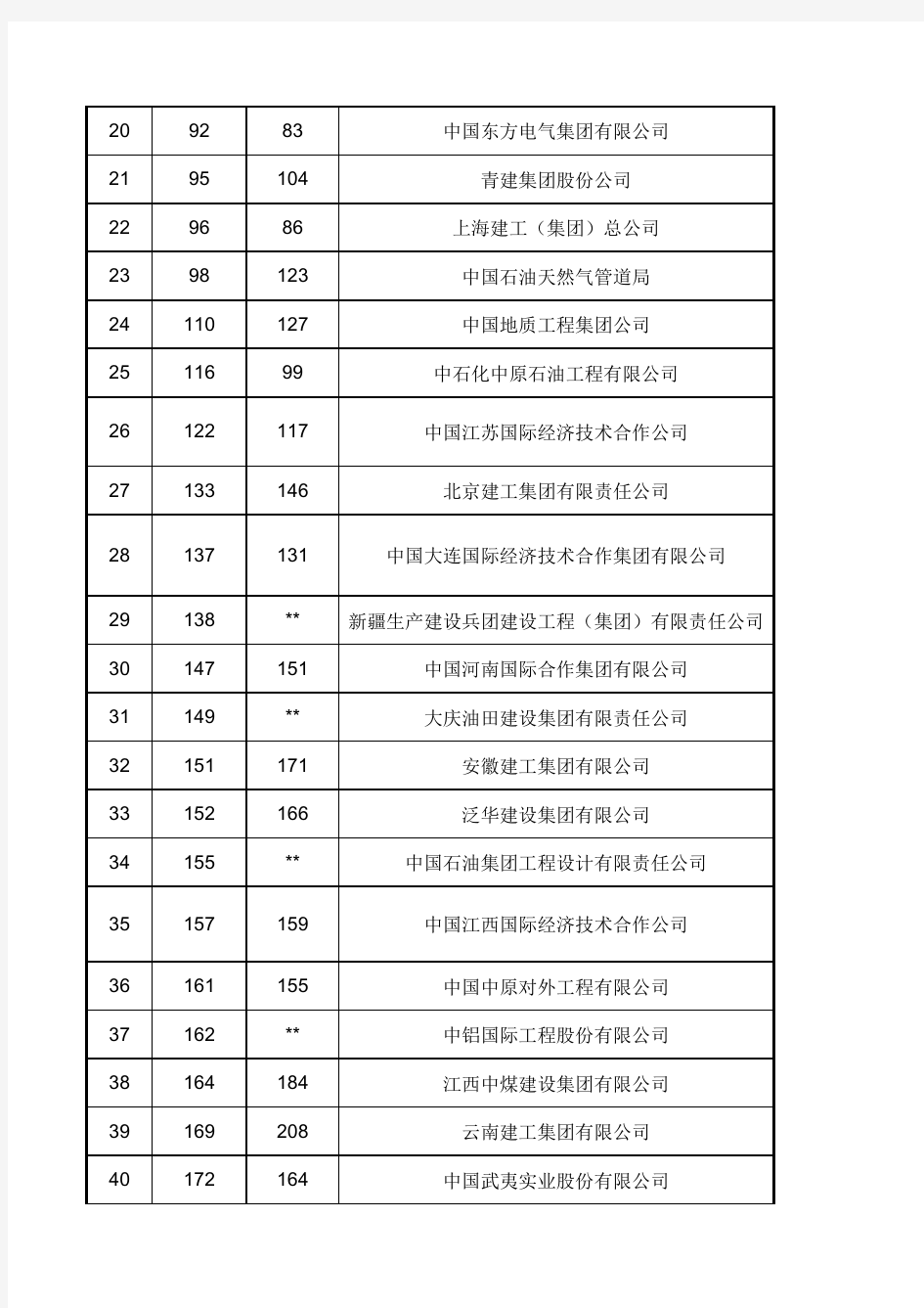 2013年度ENR全球最大250家国际承包商中国企业排名