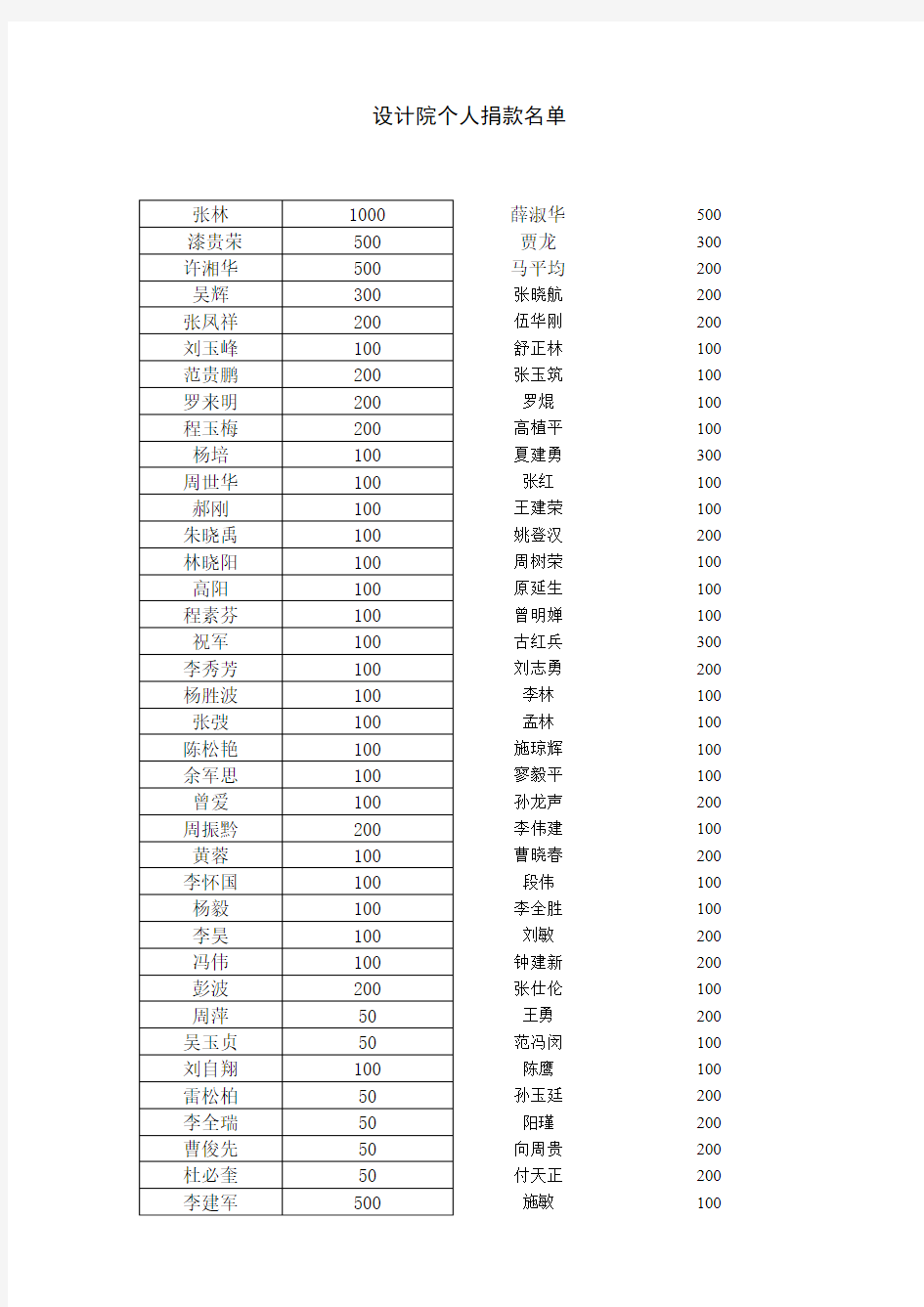 设计院个人捐款名单 - 贵州省交通运输厅