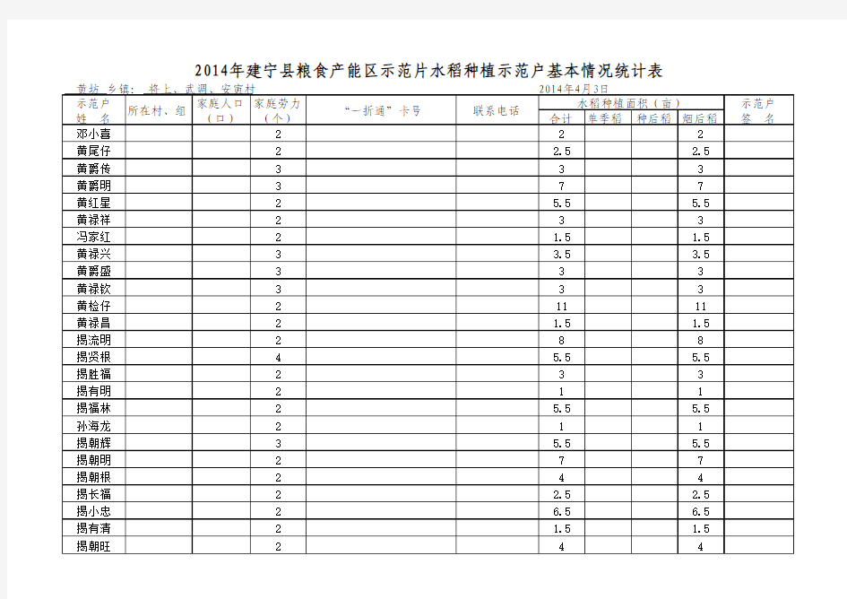 2014年建宁县粮食产能区示范片水稻种植示范户基本情况统计表