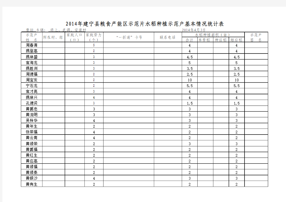 2014年建宁县粮食产能区示范片水稻种植示范户基本情况统计表