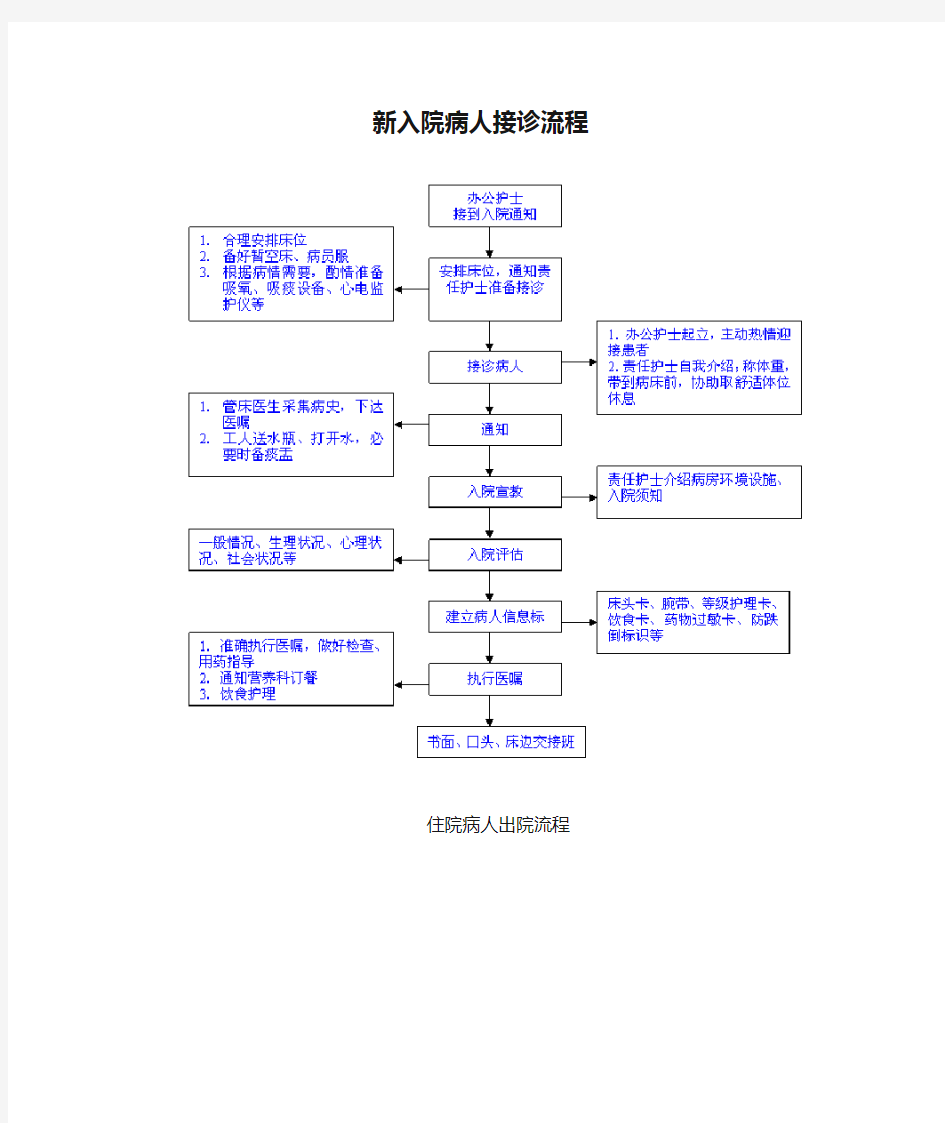 新入院病人接诊流程