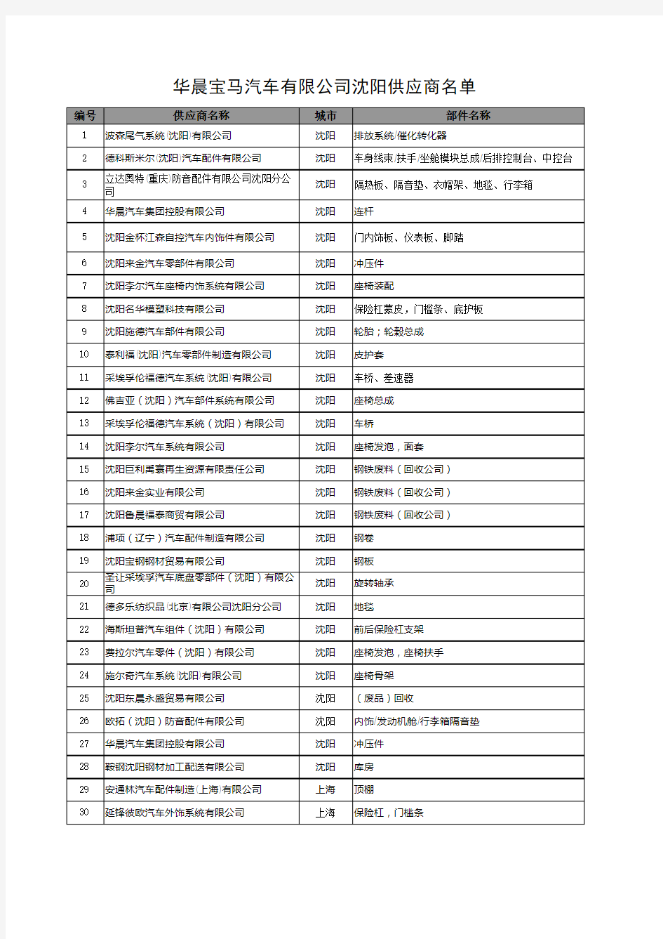 140117华晨宝马汽车沈阳供应商名单