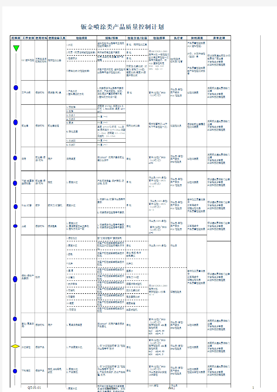 钣金喷涂产品控制计划(粉体涂装QC工程表)