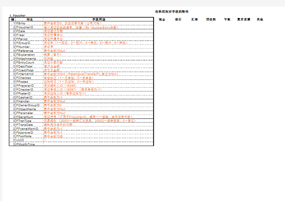 t_Voucher 金蝶凭证表数据结构