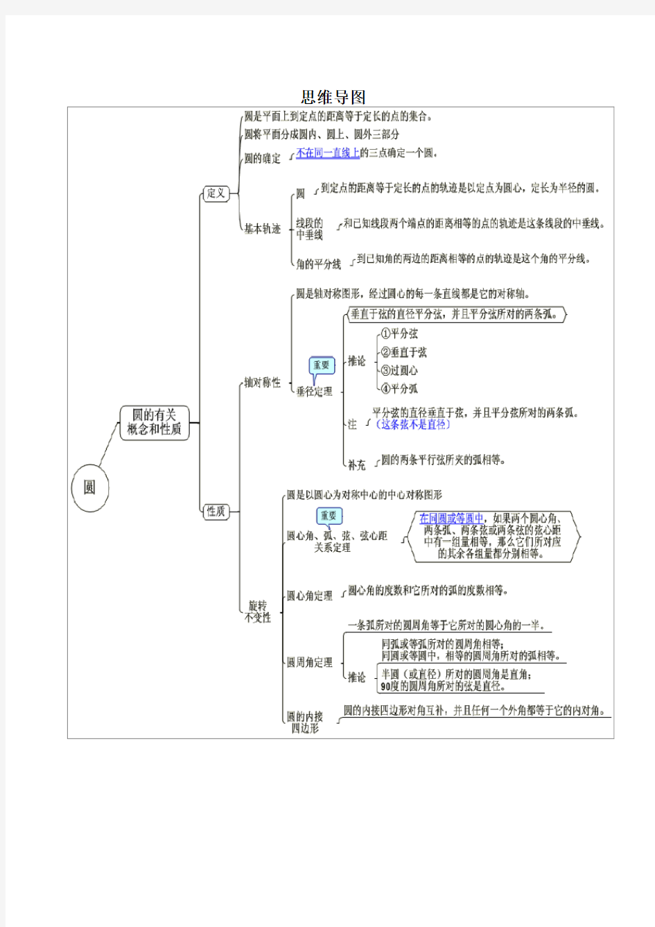 初中数学思维导图