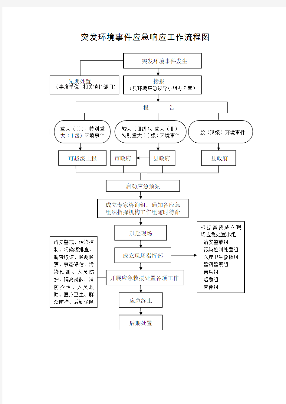 XX突发环境事件应急响应工作流程图