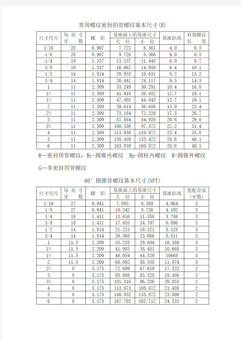 英制管螺纹尺寸(重要)