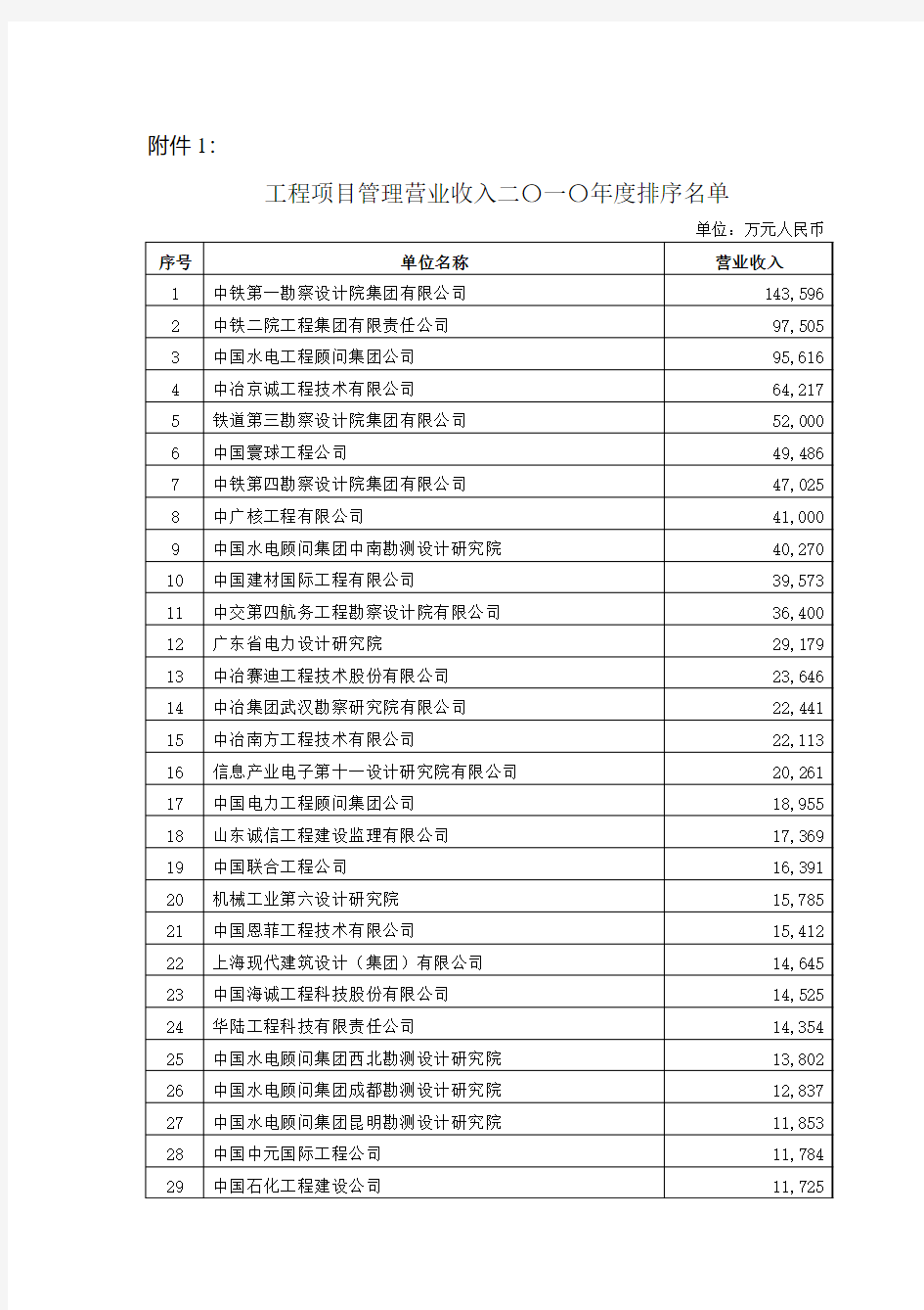 2010中国勘察设计协会发布-设计院排名