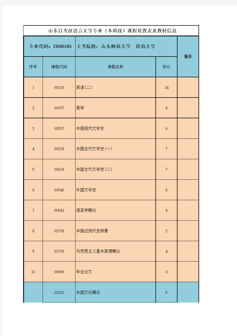 山东自考汉语言文学专业课程设置和教材信息