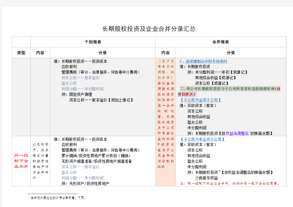 长期股权投资及企业合并分录大全