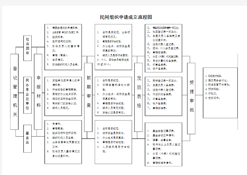 民间组织申请成立流程图