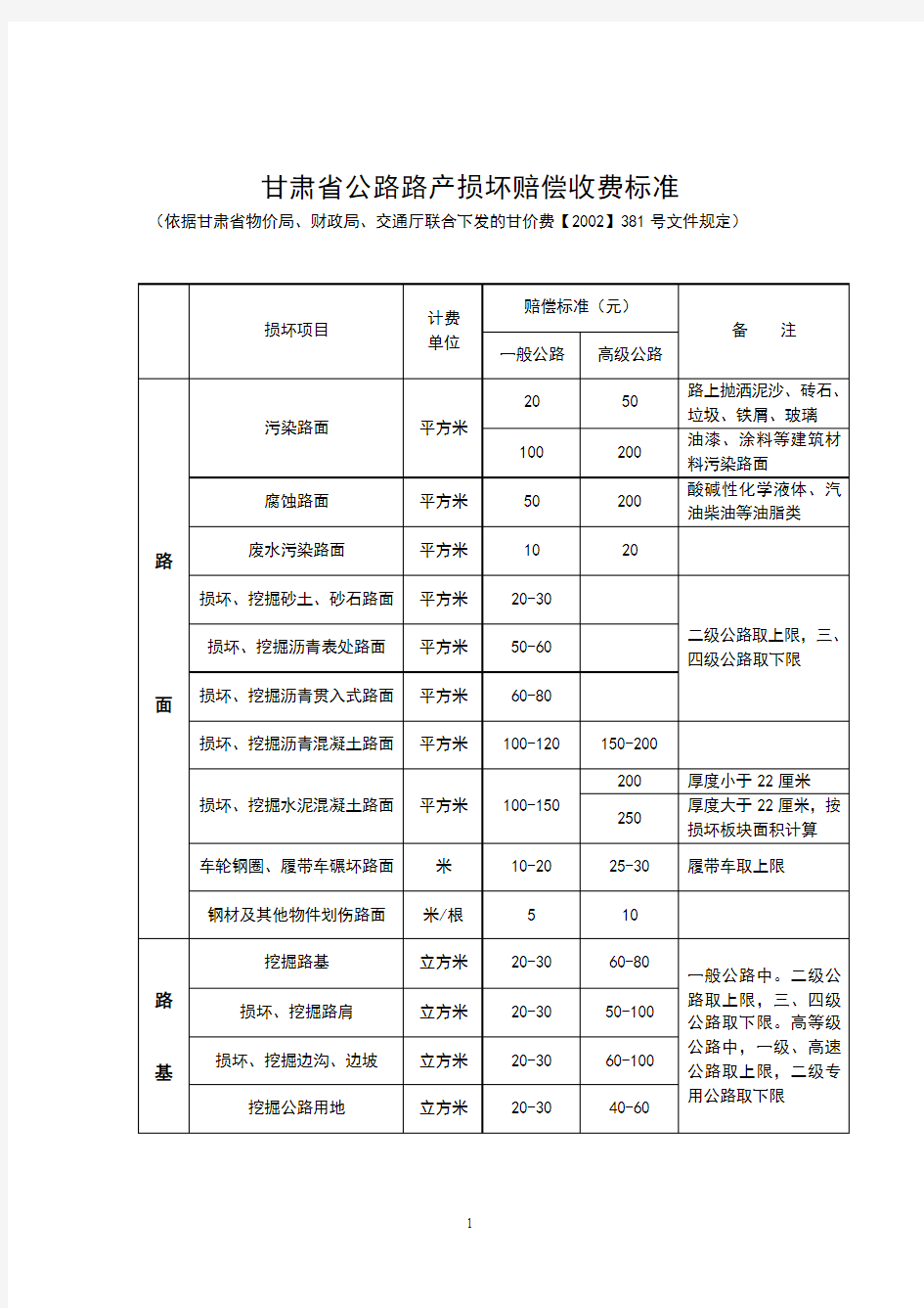 甘肃省公路路产损坏赔偿收费标准