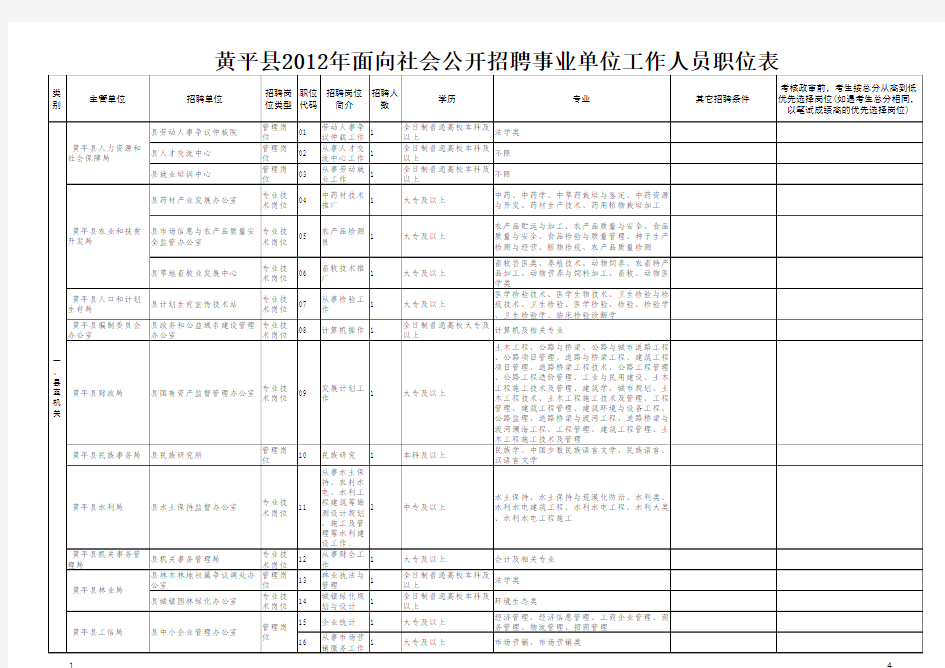 黄平县2012年事业单位招考职位