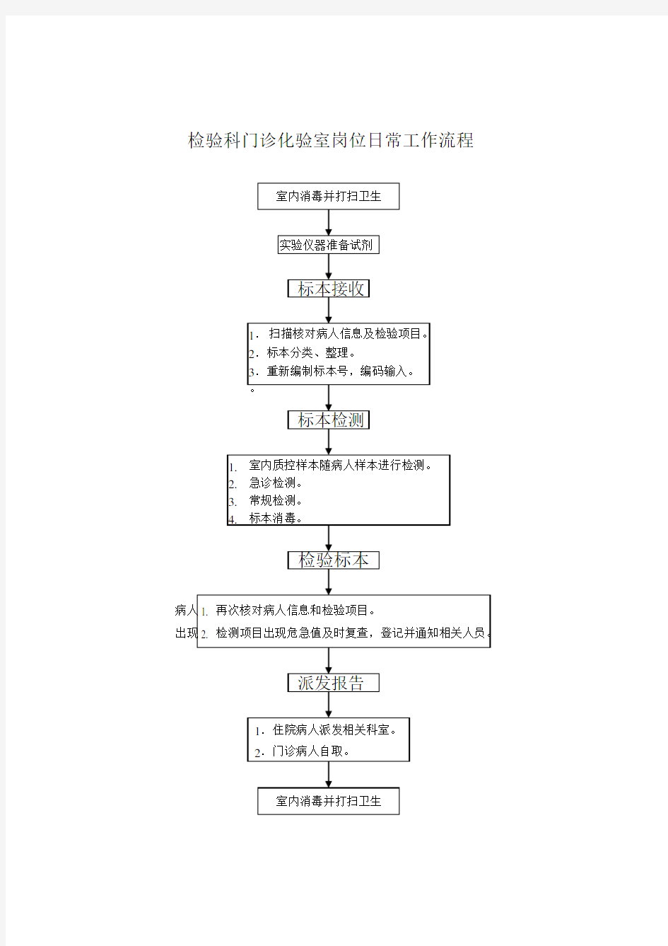 检验科各岗位日常工作流程图1