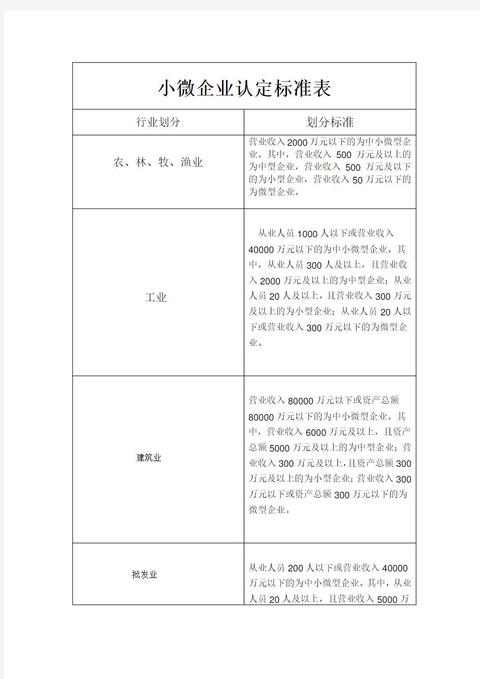 小微企业认定标准表