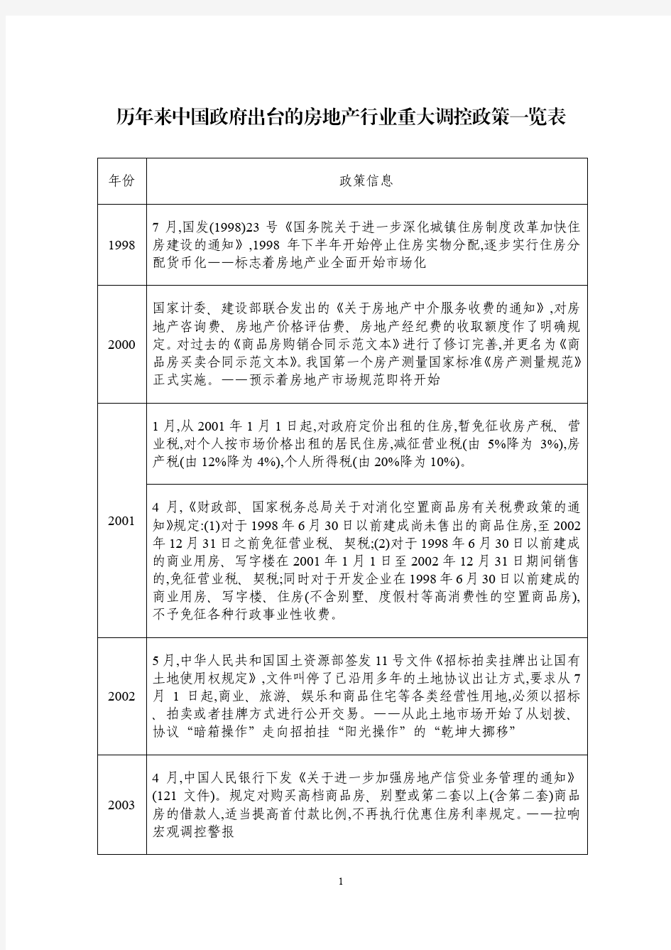 历年来中国政府出台的房地产行业重大调控政策一览表