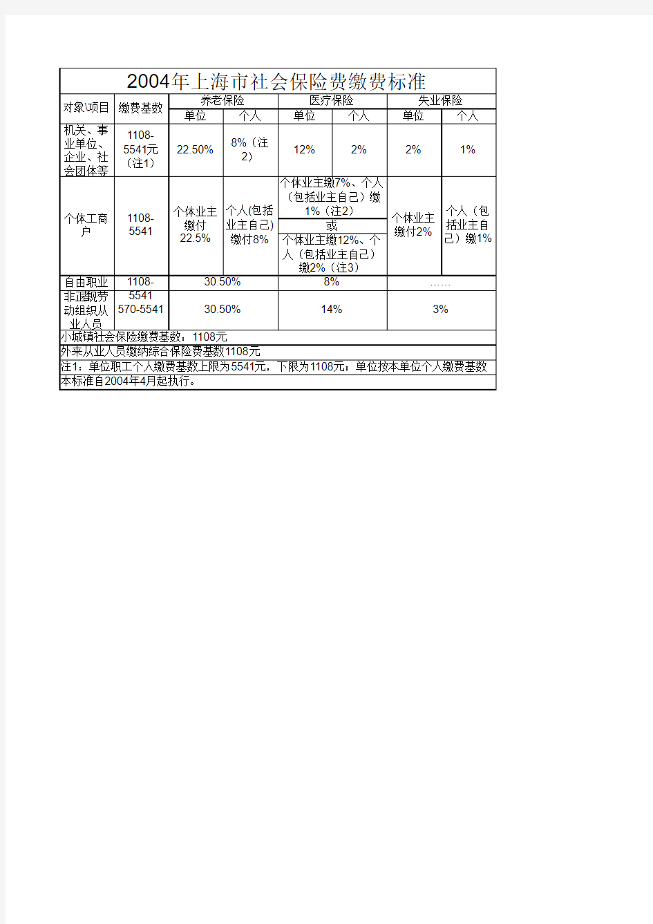 2003-2015年上海市社会保险费缴费标准(缴费基数、缴费比例)