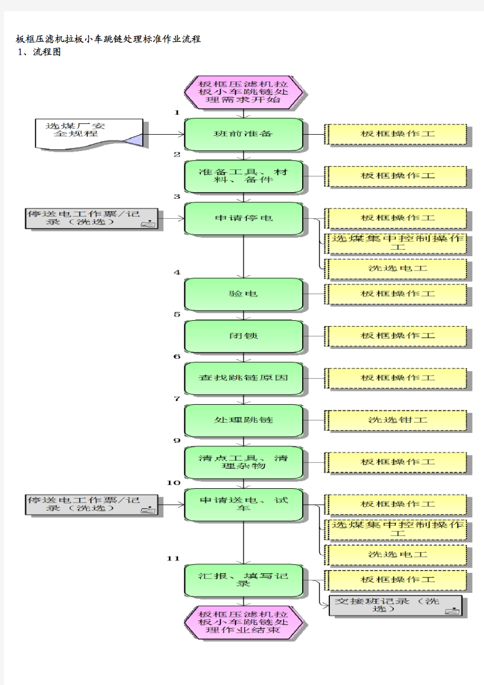 板框压滤机拉板小车跳链处理标准作业流程