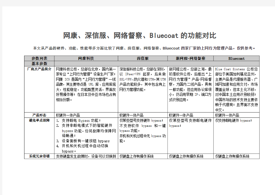 网康的与深信服、网络督察、Bluecoat上网行为管理功能对比材料