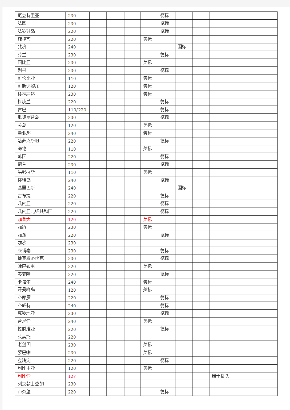 世界各国工业电压标准