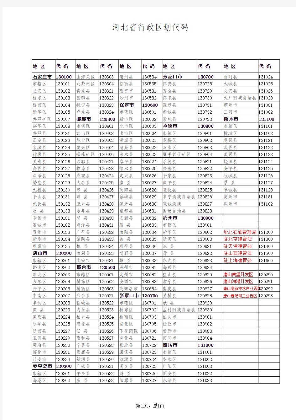 河北行政区划代码