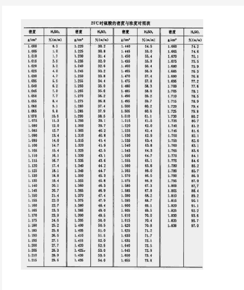 硫酸、盐酸密度浓度对照表