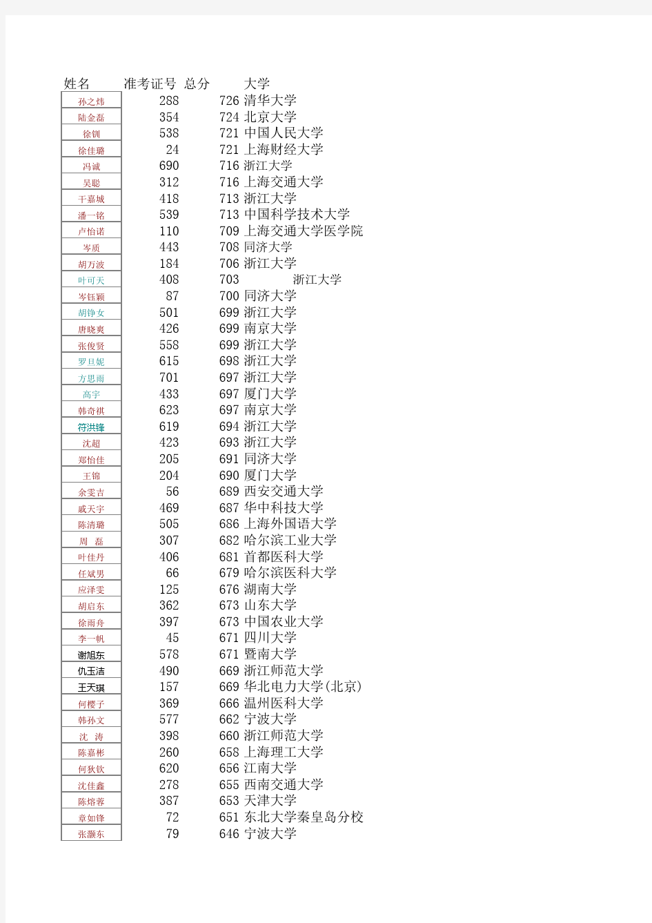 慈溪中学2013届高三(4)班毕业生大学专业录取情况(F栏更有精彩评论)