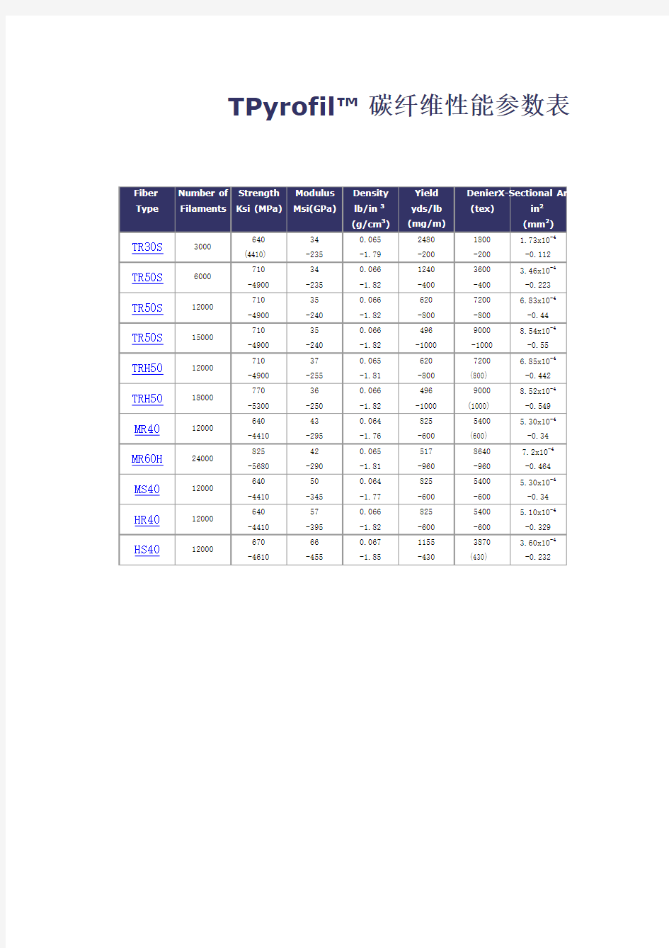 三菱碳纤维性能参数表