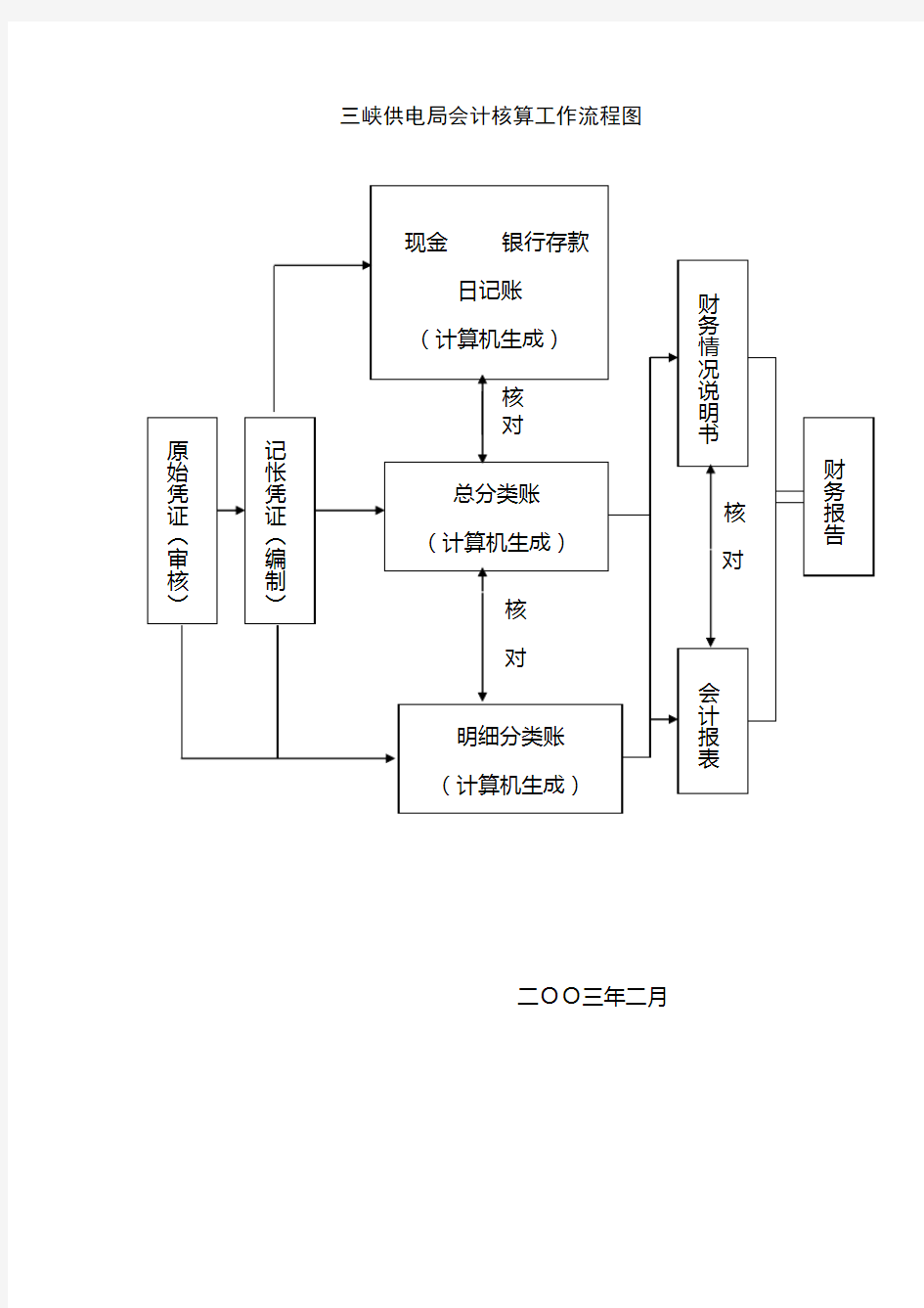 博思智联-三峡总公司-三峡供电局会计核算工作流程图