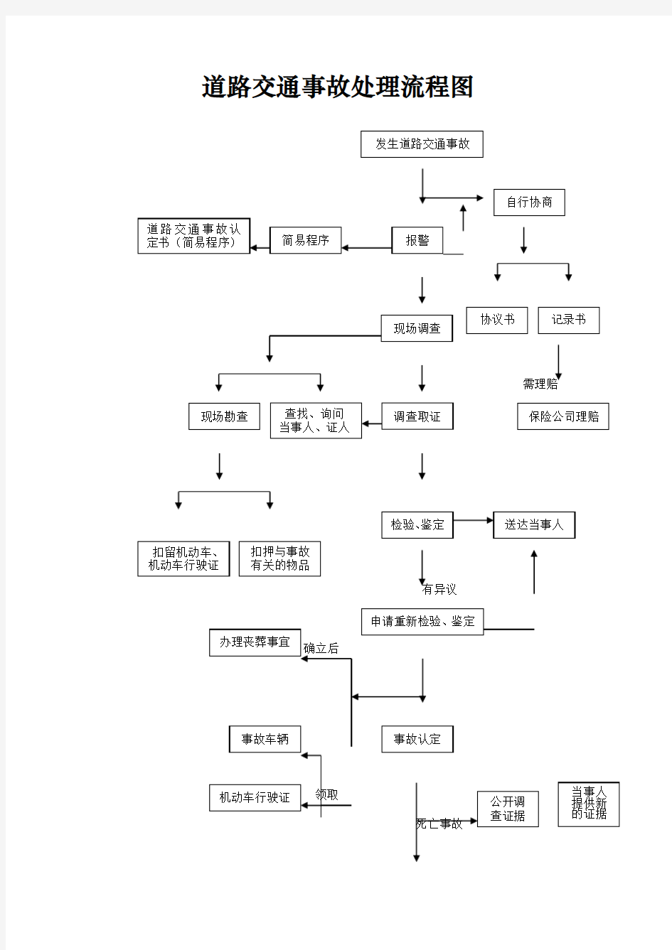 道路交通事故处理流程图