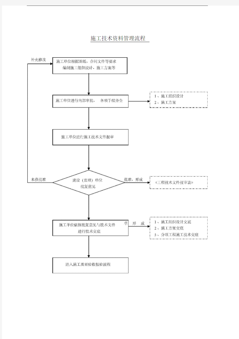 工程资料管理流程