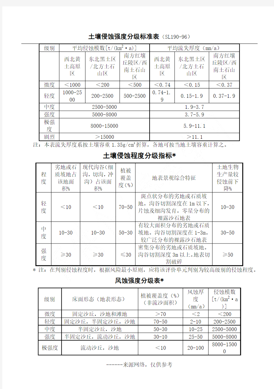 土壤侵蚀强度分级标准表(SL190-96)