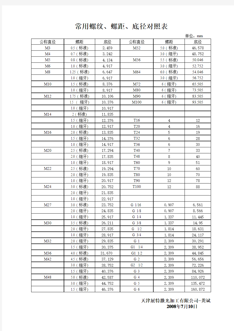 常用螺纹、螺距、底径对照表