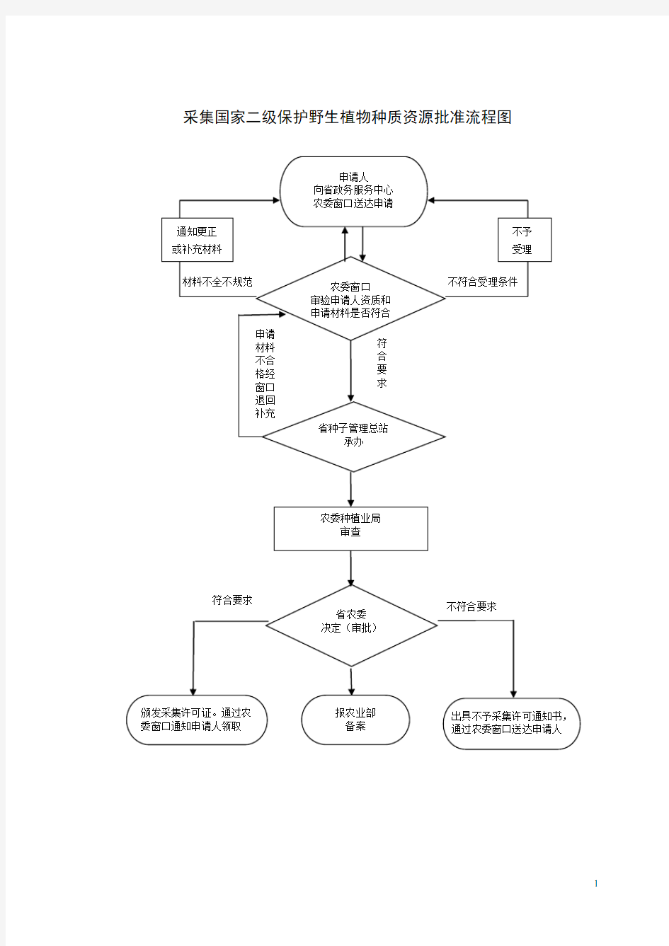采集国家二保护野生植物种质资源批准流程图