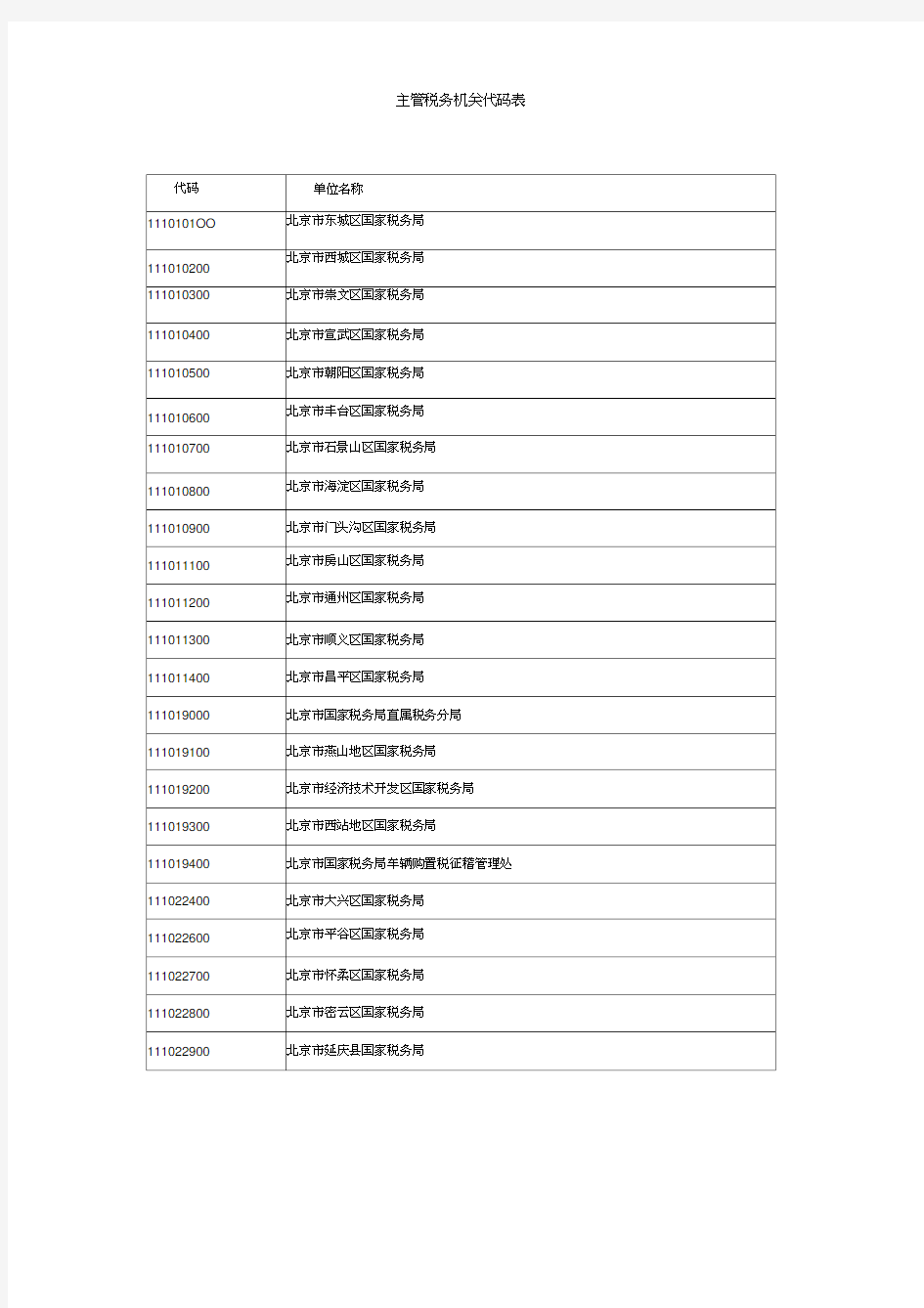 主管税务机关代码表