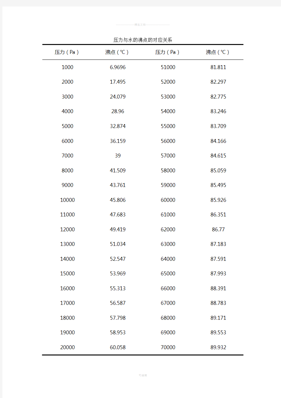 压力与水的沸点的对应关系表