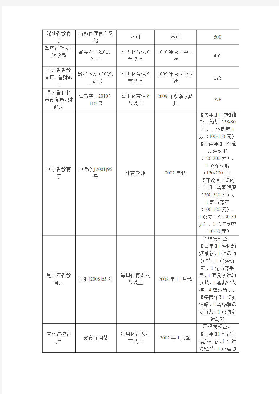 国家关于中小学体育教师服装费发放的法规规定和各地发放标准