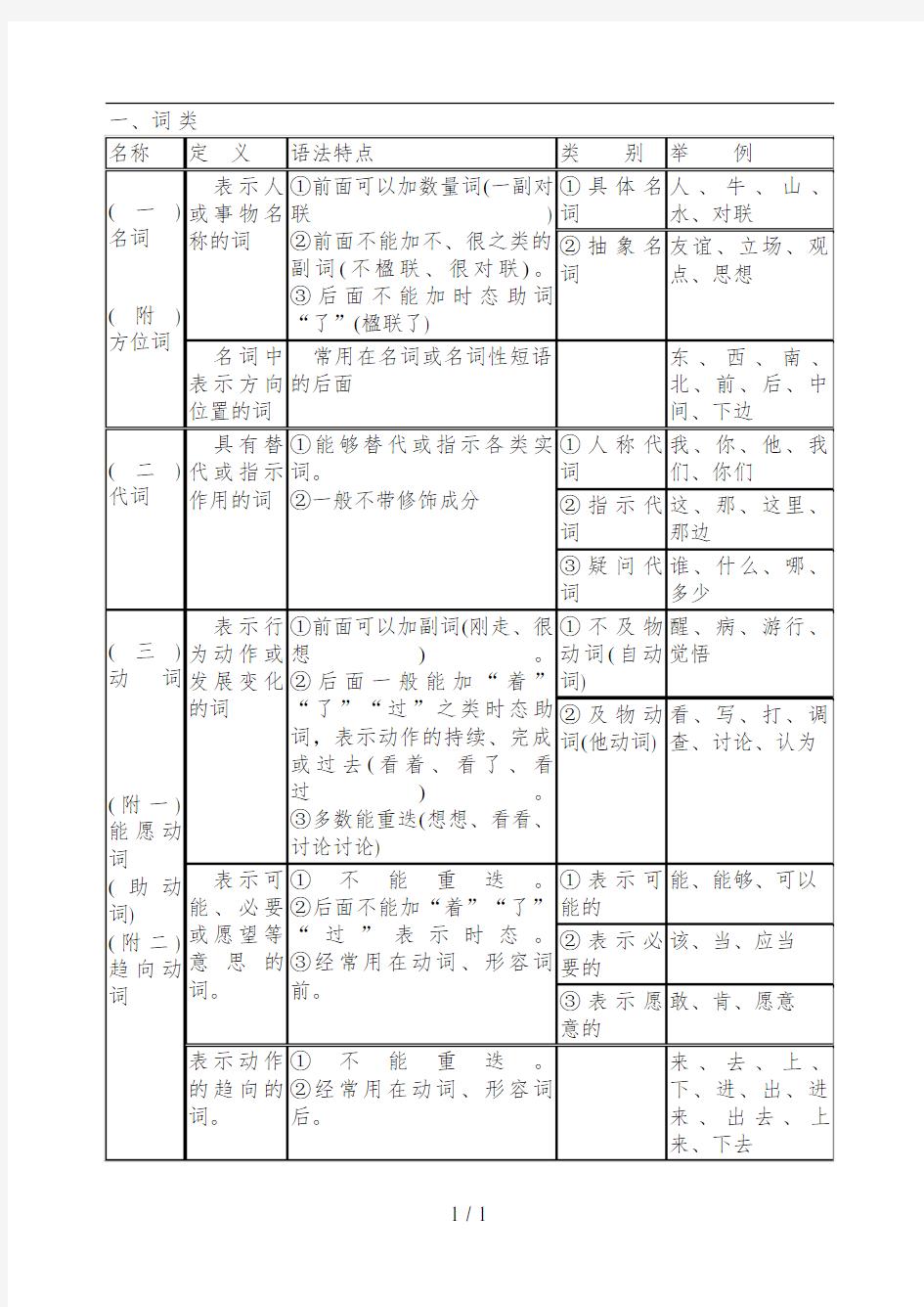 现代汉语语法基础知识